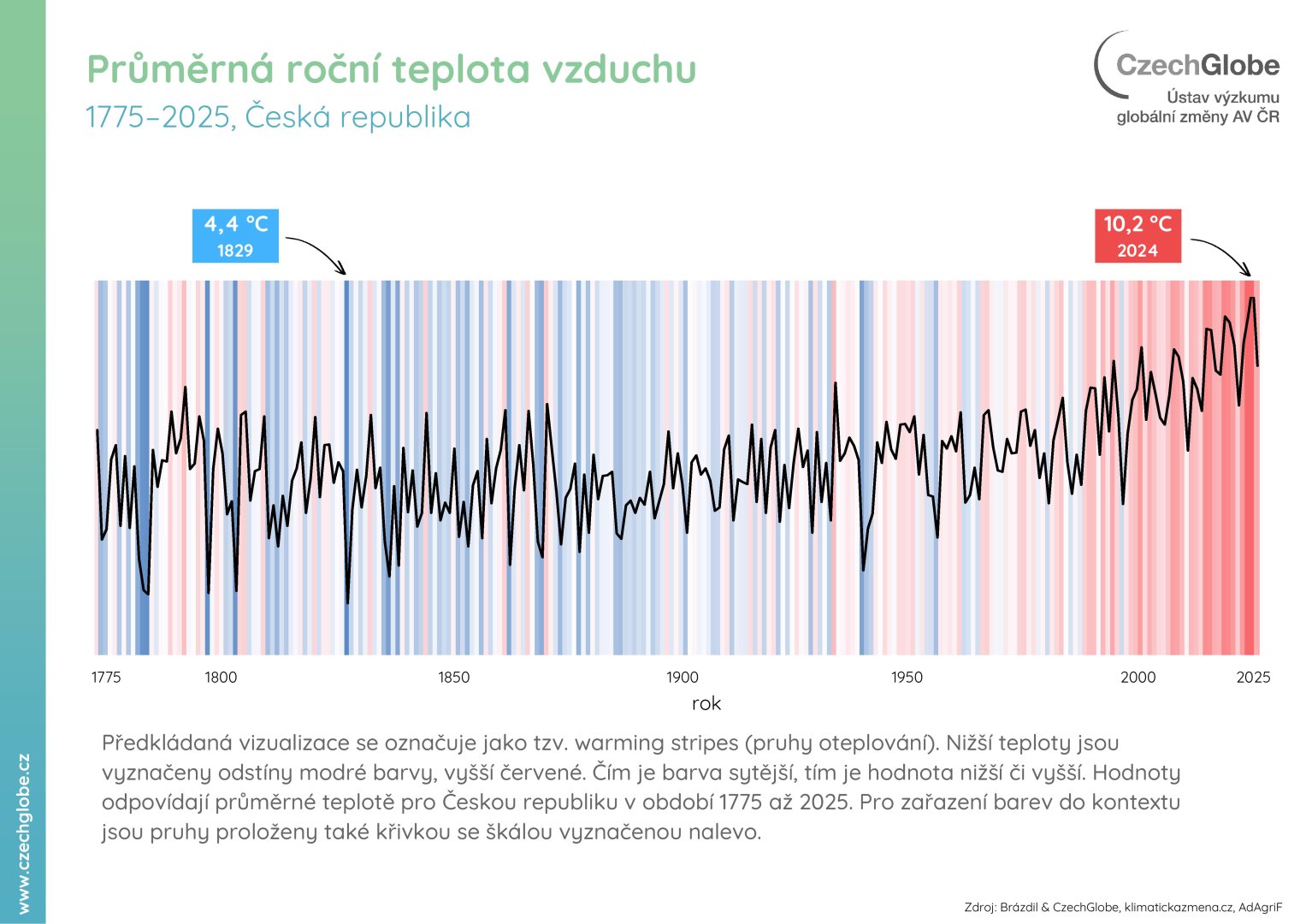 Průměrná roční teplota vzduchu 1775-2025
