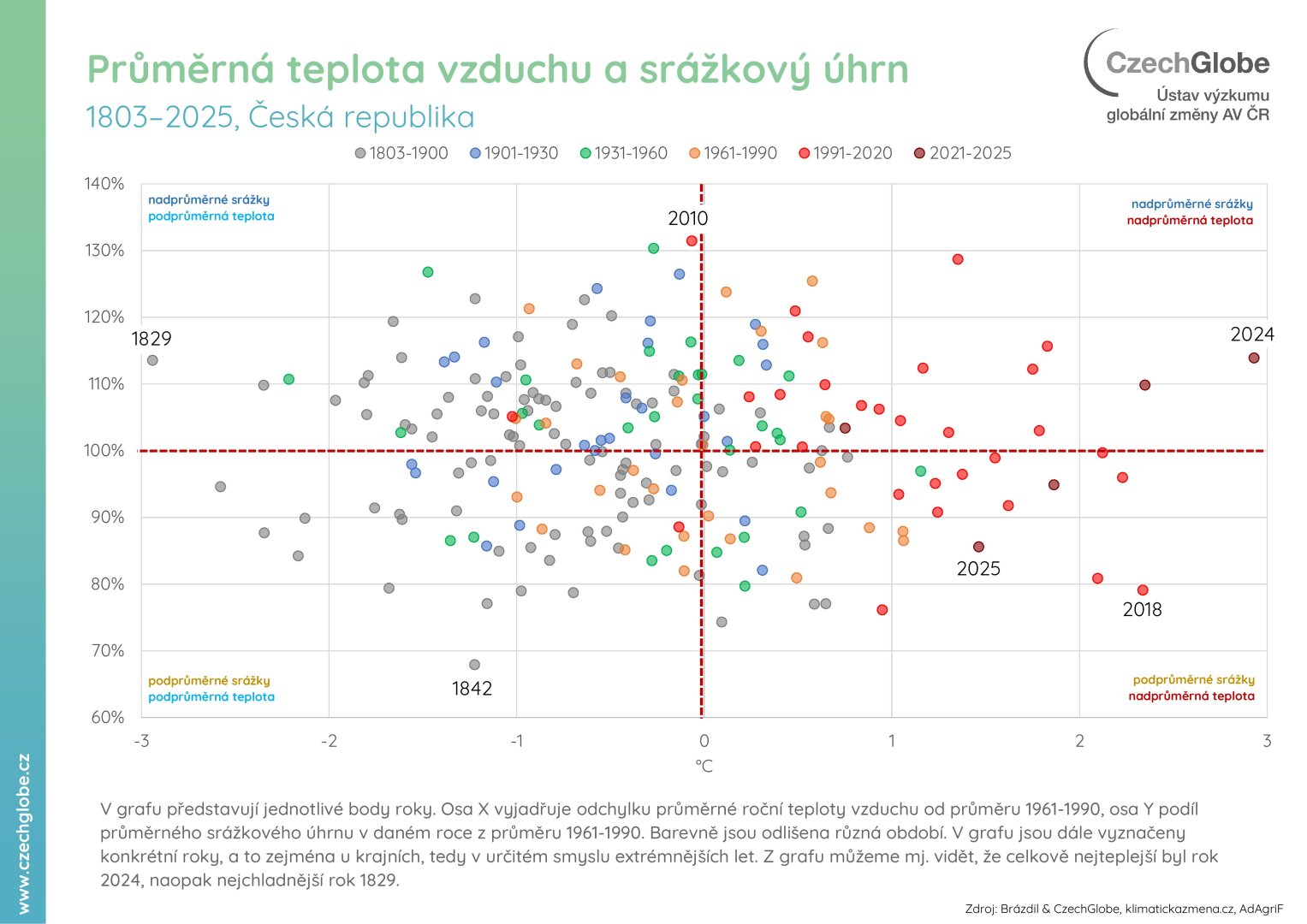 Průměrná teplota vzduchu a srážkový úhrn 1803-2025
