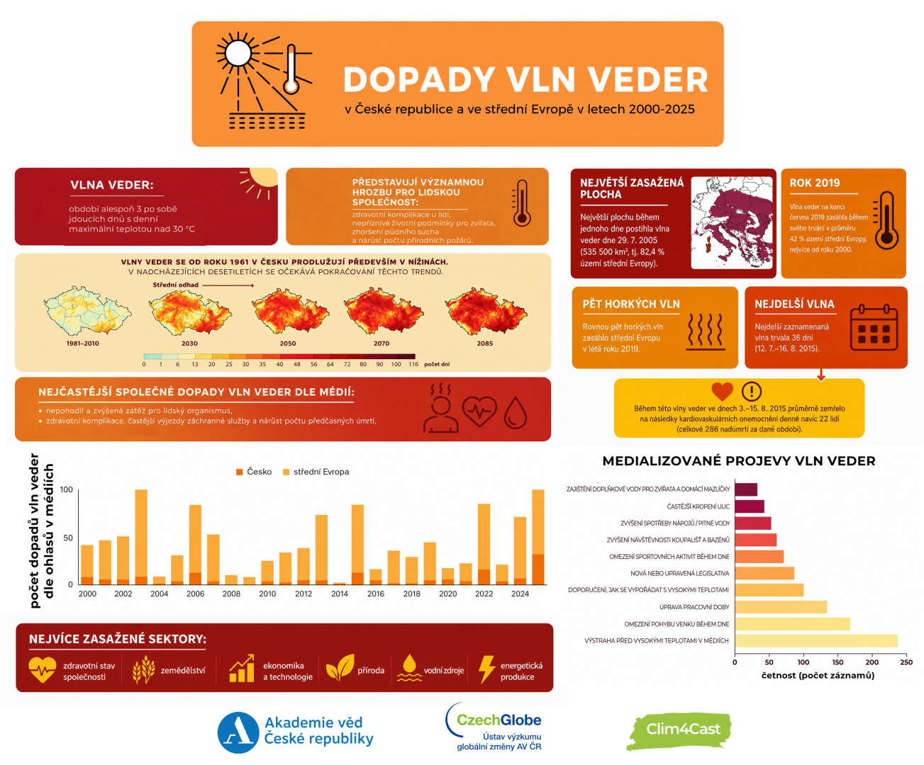 Dopady vln veder v ČR a ve střední Evropě v letech 2000-2025