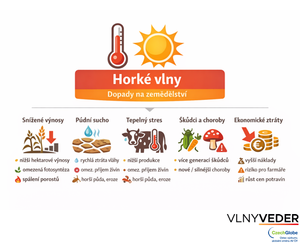 horke vlny v zemedelstvi