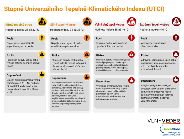stupne utci