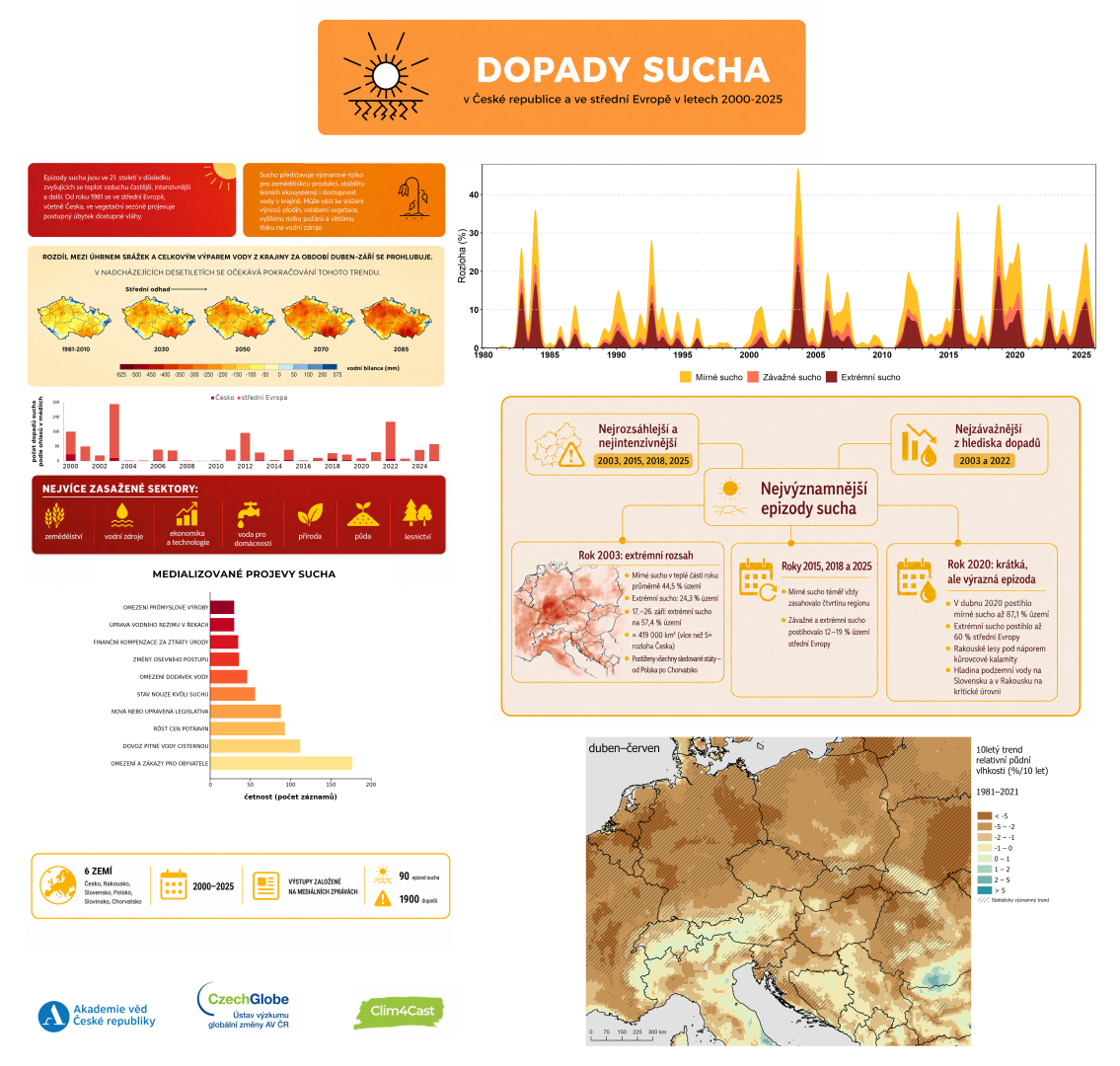 Dopady sucha v ČR a ve střední Evropě v letech 2000-2025