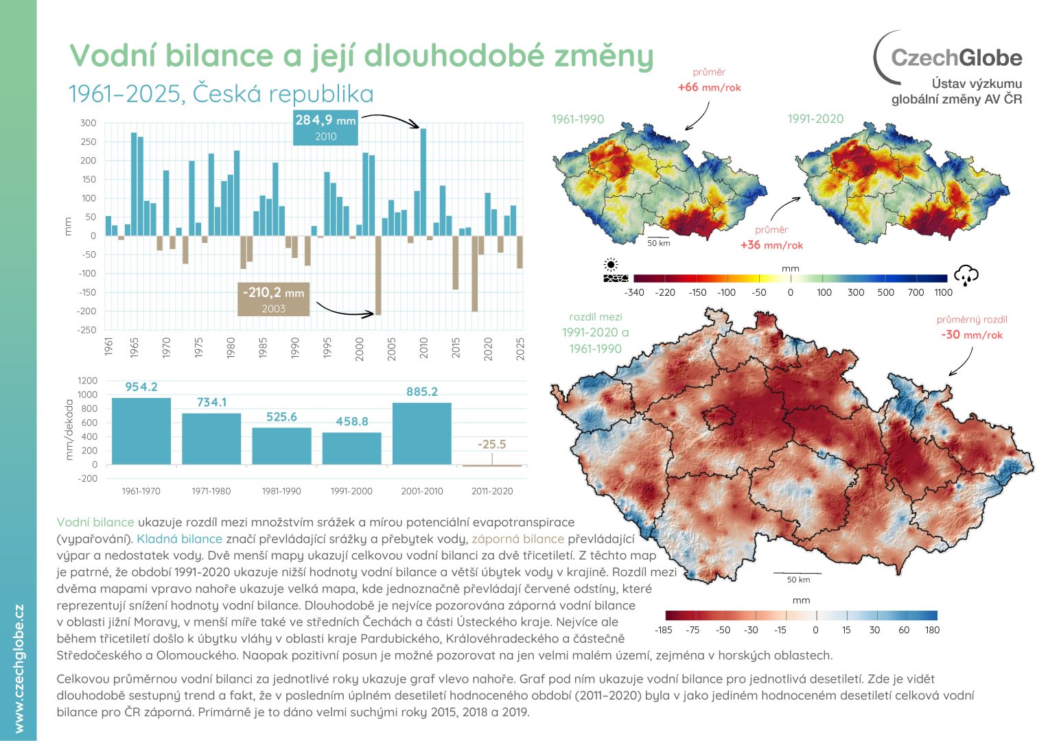 Vodní bilance a její dlouhodobé změny
