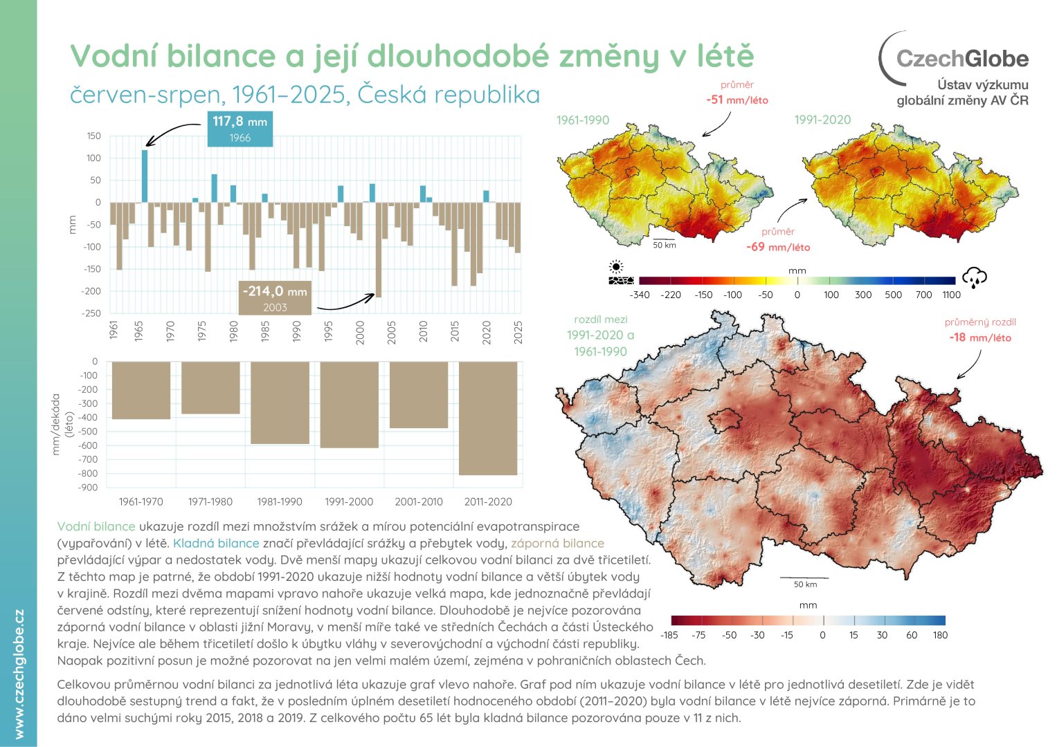 Vodní bilance a její dlouhodobé změny v létě